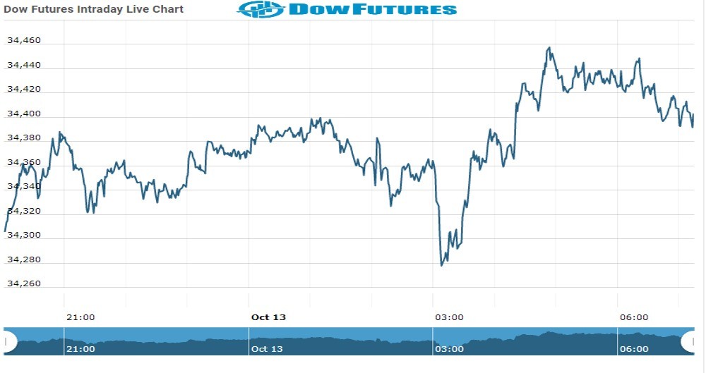 DOW Future Chart as on 13 Oct 2021