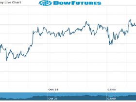 dOW Future Chart as on 25 Oct 2021