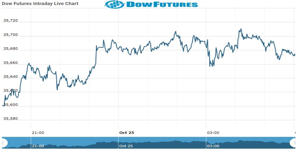 dOW Future Chart as on 25 Oct 2021