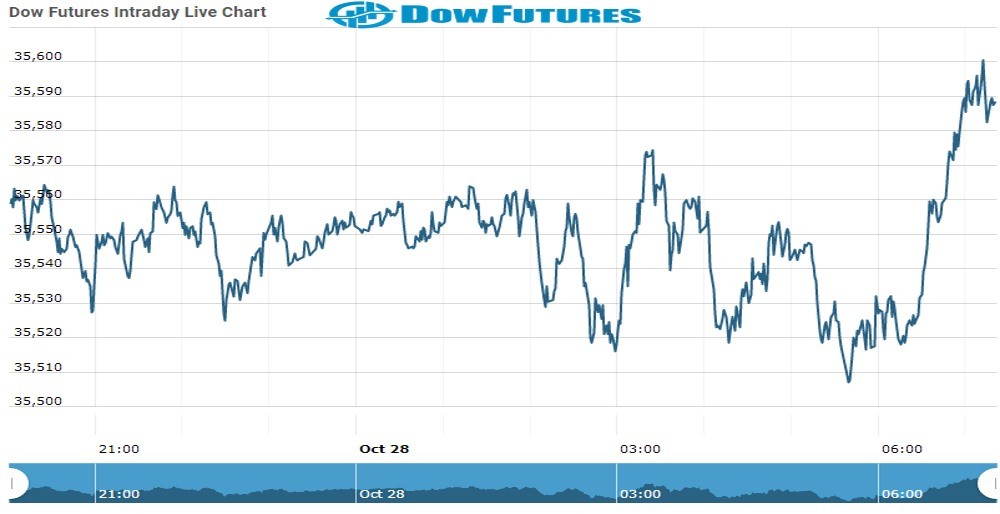 dOW Future Chart as on 29 Oct 2021