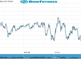 DOW Future Chart as on 28 Oct 2021