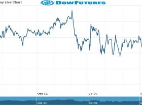dow Future Chart as on 11 Oct 2021