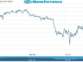 Dow Future Chart as on 18 Oct 2021