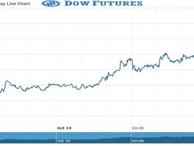 Dow Future Chart as on 19 Oct 2021