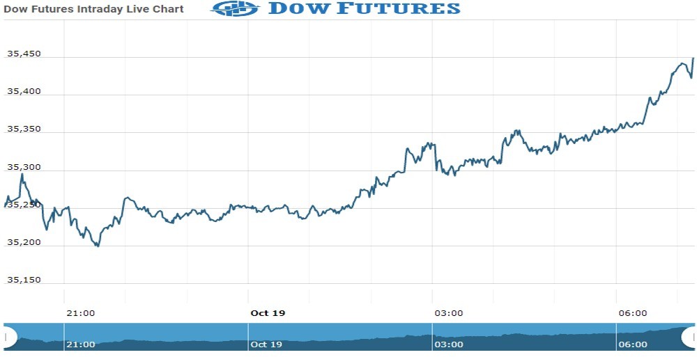 Dow Future Chart as on 19 Oct 2021