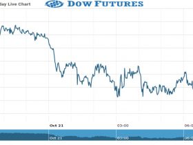 Dow Future Chart as on 21 Oct 2021