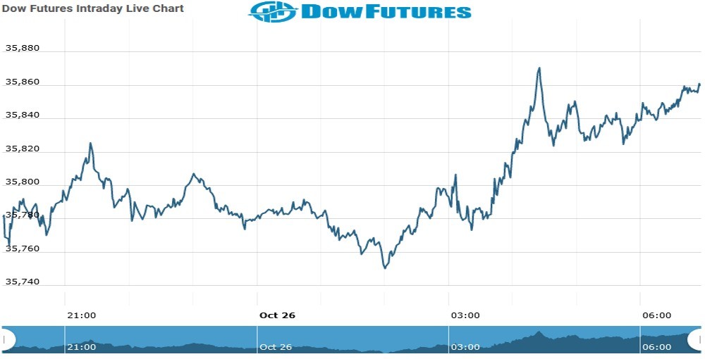 Dow Future Chart as on 26 Oct 2021