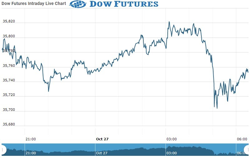 Dow Future Chart as on 27 Oct 2021