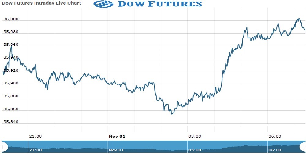 dOW Future Chart as on 01 Nov 2021