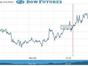 DOW Future Chart as on 02 Nov 2021