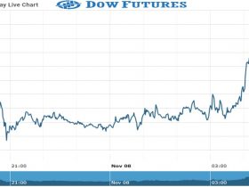 dOW Future Chart as on 07 Nov 2021