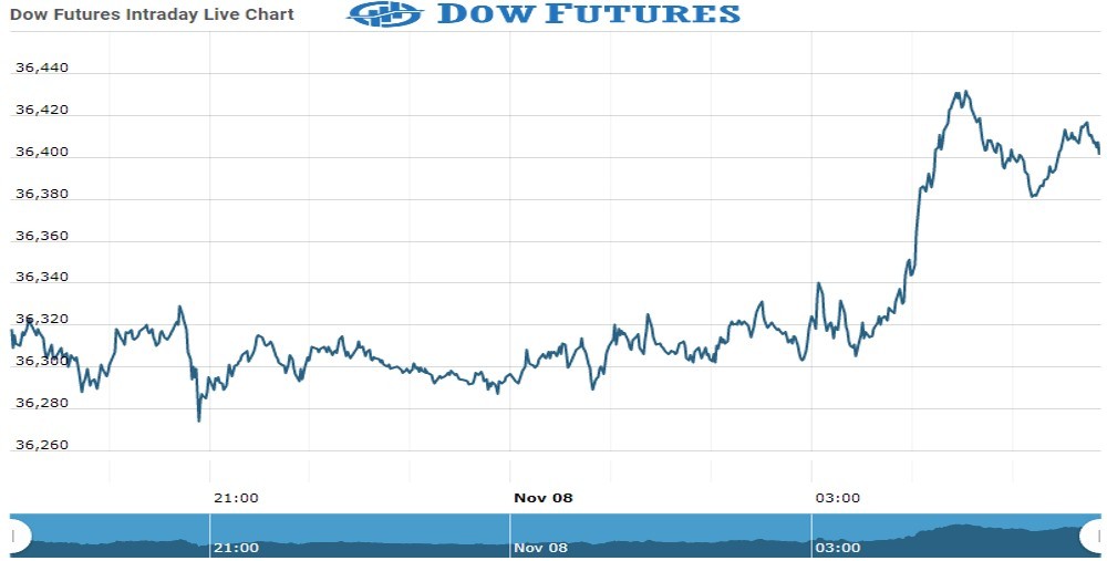 dOW Future Chart as on 07 Nov 2021