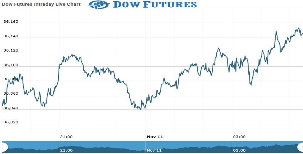 Dow Future Chart as on 11 Nov 2021