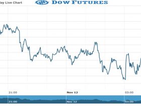 DOW Future Chart as on 12 Nov 2021