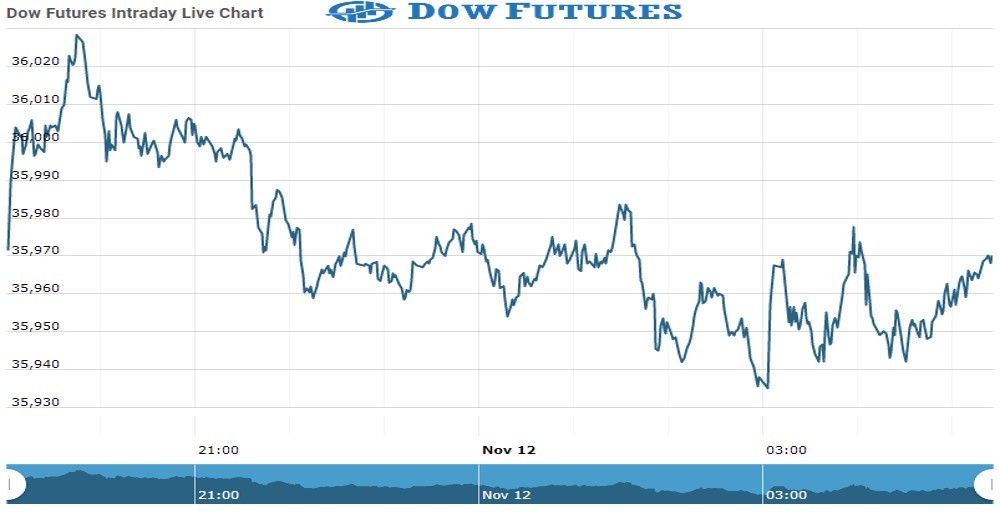 DOW Future Chart as on 12 Nov 2021