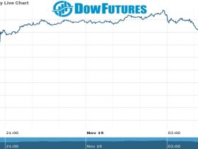 DOW Future Chart as on 19 Nov 2021