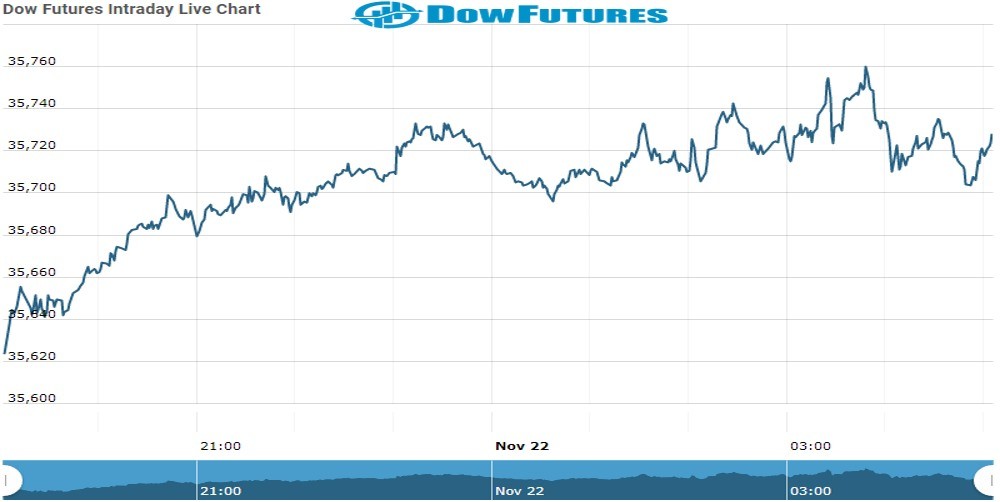 DOW Future Chart as on 22 Nov 2021
