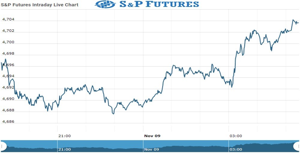 S&P Future Chart as on 09 Nov 2021
